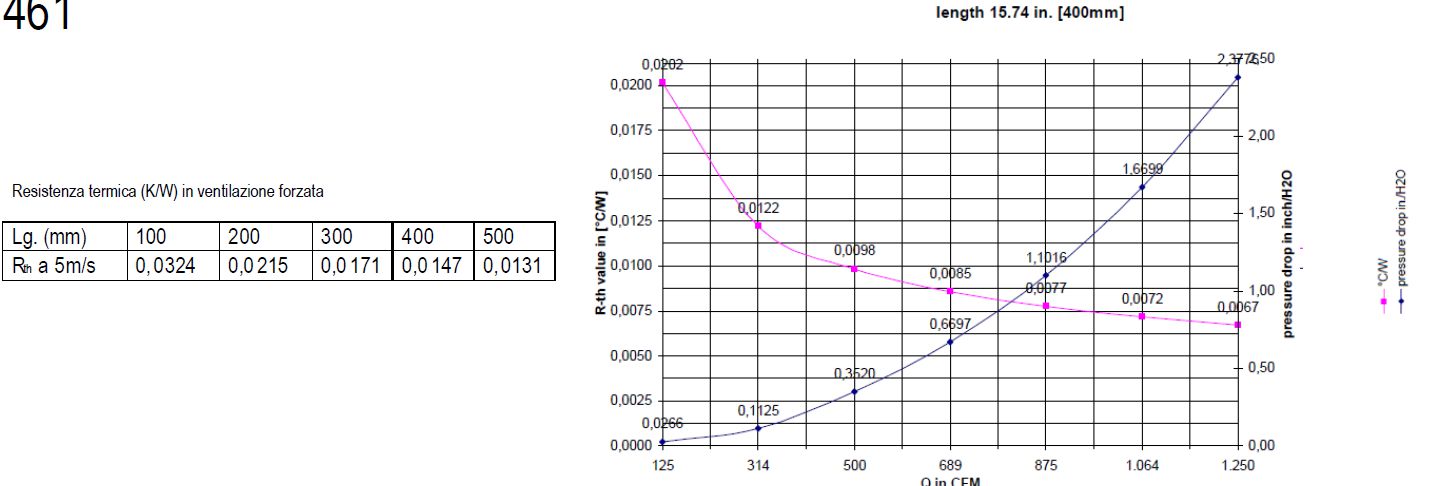 gráfico de disipación del disipador de calor de aluminio