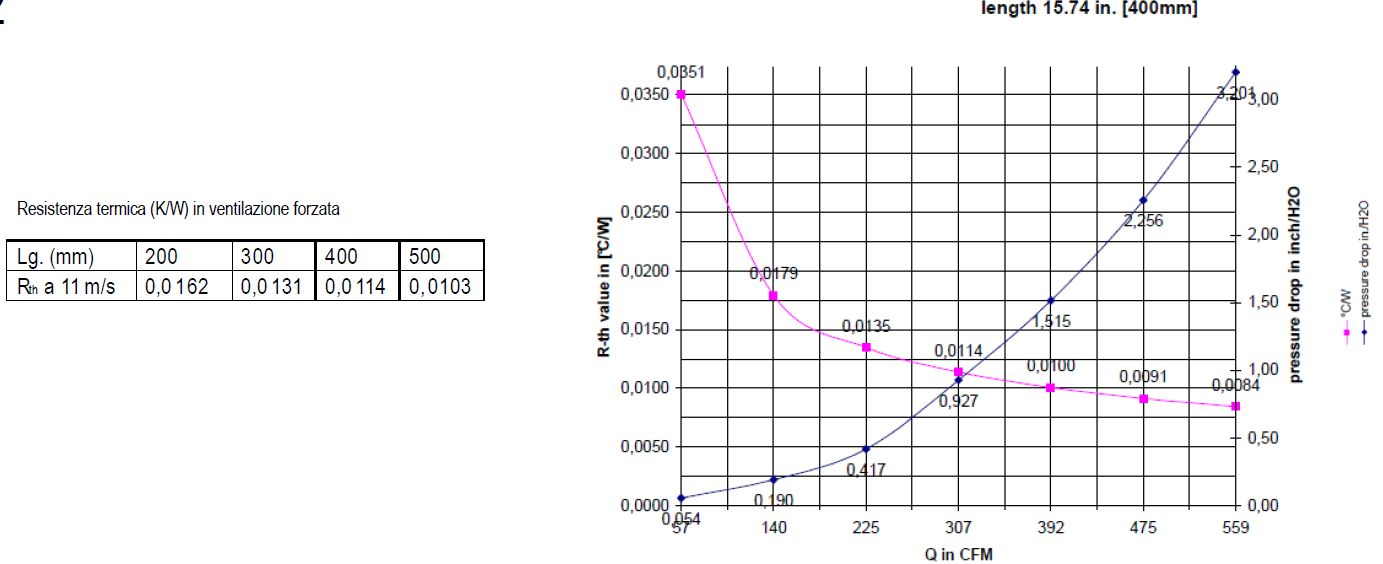 gráfico de resistencia térmica del disipador de calor de aluminio