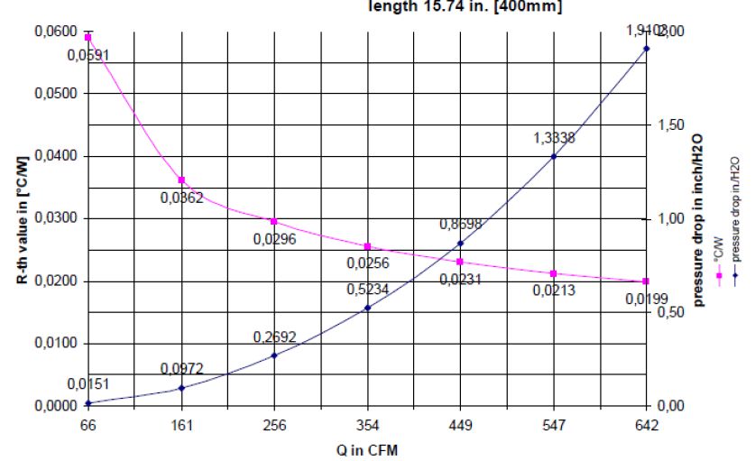 datos de resistencia térmica del disipador de calor